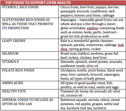 Top foods to support Liver Health