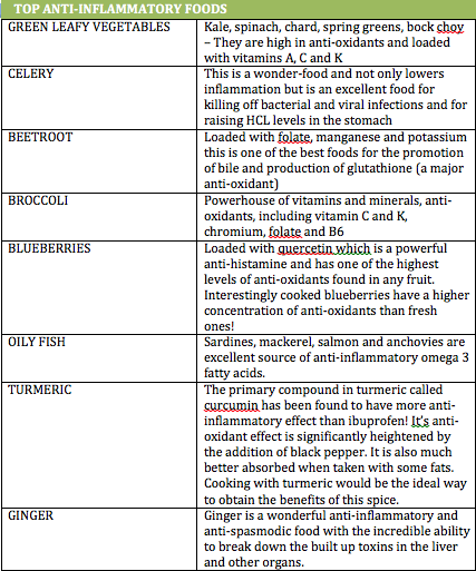 Top Anti-inflammatory foods